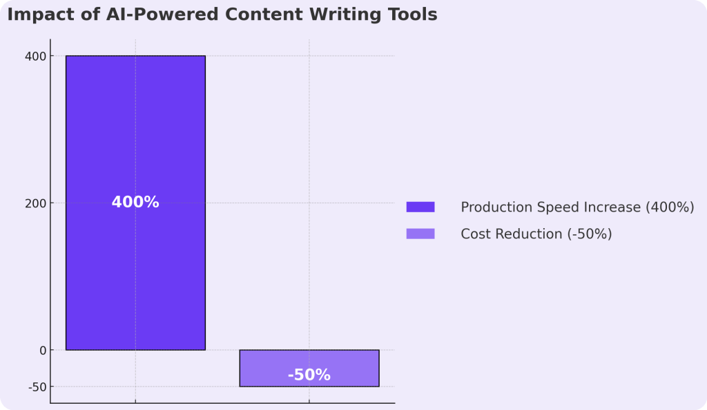 Ai‑Powered Content Writing Tools Cost